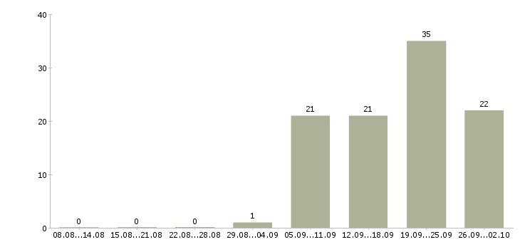 Работа помощник по работе с клиентами Дагестан - Число вакансий Дагестан по специальности помощник по работе с клиентами за 2 месяца