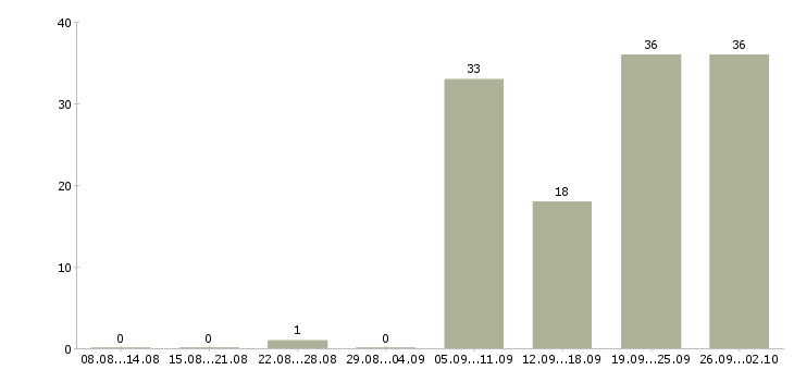 Работа техник Йошкар-ола - Число вакансий Йошкар-ола по специальности техник за 2 месяца