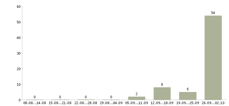 Работа грузчики с проживанием на склад Карелия - Число вакансий Карелия по специальности грузчики с проживанием на склад за 2 месяца