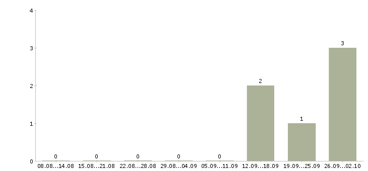 Работа кредитный менеджер Карелия - Число вакансий Карелия по специальности кредитный менеджер за 2 месяца