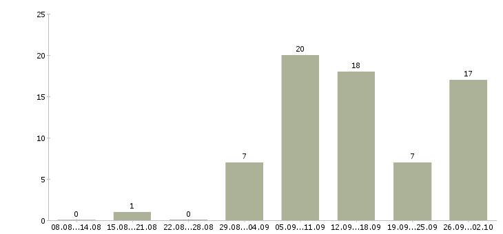 Работа сотрудники на удаленную работу Карелия - Число вакансий Карелия по специальности сотрудники на удаленную работу за 2 месяца