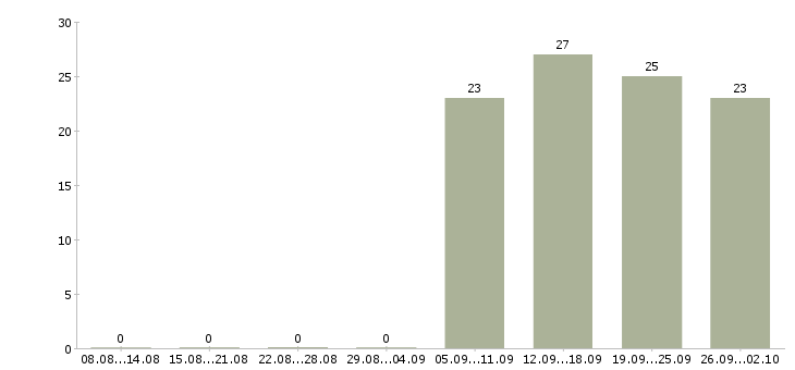 Работа консультант на пк Колпино - Число вакансий Колпино по специальности консультант на пк за 2 месяца