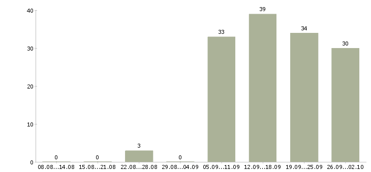 Работа без опыта администратором Нижний новгород - Число вакансий Нижний новгород по специальности без опыта администратором за 2 месяца