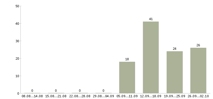 Работа корпоративный торговый представитель Нижний новгород - Число вакансий Нижний новгород по специальности корпоративный торговый представитель за 2 месяца
