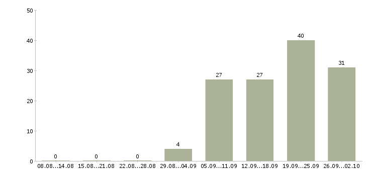 Работа менеджер группы продаж Нижний новгород - Число вакансий Нижний новгород по специальности менеджер группы продаж за 2 месяца