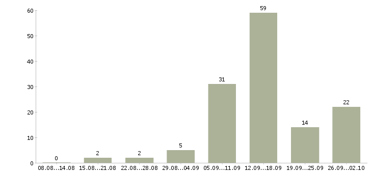 Работа в интернете совмещение Ростов-на-дону - Число вакансий Ростов-на-дону по специальности в интернете совмещение за 2 месяца