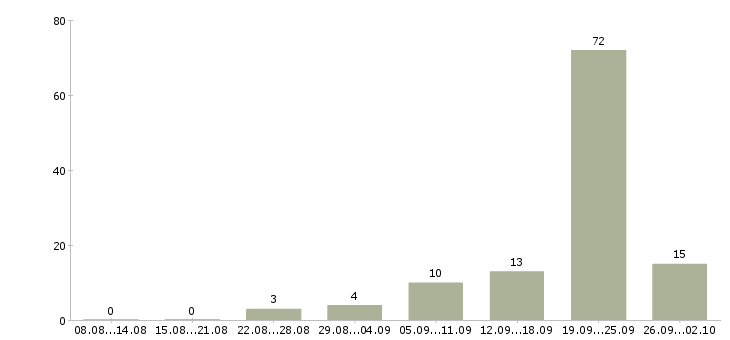Работа менеджер в офис продаж недвижимости Ростов-на-дону - Число вакансий Ростов-на-дону по специальности менеджер в офис продаж недвижимости за 2 месяца