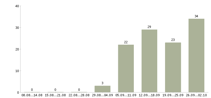 Работа администратор медицинского центра Санкт-петербург - Число вакансий Санкт-петербург по специальности администратор медицинского центра за 2 месяца