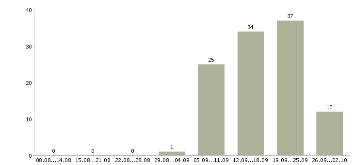 Работа горничная номерного фонда Санкт-петербург - Число вакансий Санкт-петербург по специальности горничная номерного фонда за 2 месяца