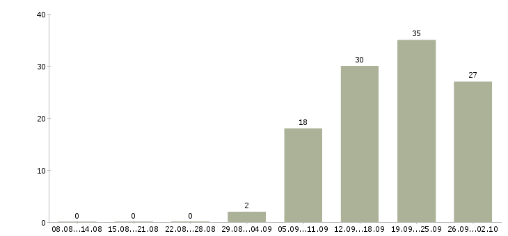 Работа менеджер сопровождения групп Санкт-петербург - Число вакансий Санкт-петербург по специальности менеджер сопровождения групп за 2 месяца