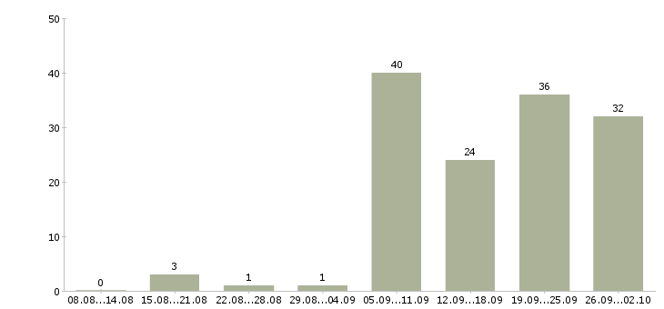 Работа охранник с разрядом Санкт-петербург - Число вакансий Санкт-петербург по специальности охранник с разрядом за 2 месяца