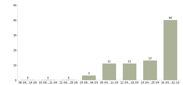 Работа склад Симферополь - Число вакансий Симферополь по специальности склад за 2 месяца