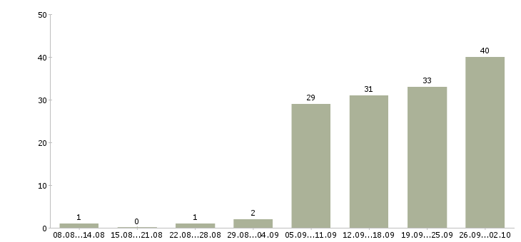 Работа бухгалтер главный Татарстан - Число вакансий Татарстан по специальности бухгалтер главный за 2 месяца