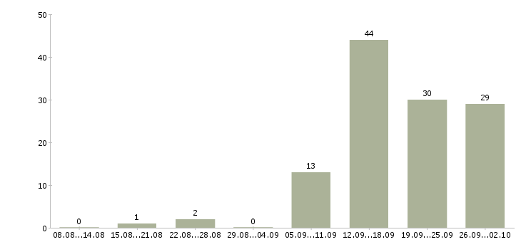Работа готовый бизнес Татарстан - Число вакансий Татарстан по специальности готовый бизнес за 2 месяца