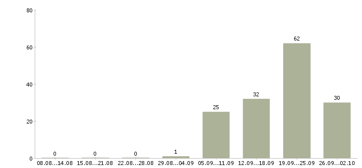 Работа консультант проекта Татарстан - Число вакансий Татарстан по специальности консультант проекта за 2 месяца