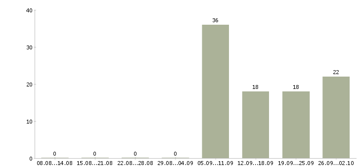 Работа мерчендайзер на авто Татарстан - Число вакансий Татарстан по специальности мерчендайзер на авто за 2 месяца