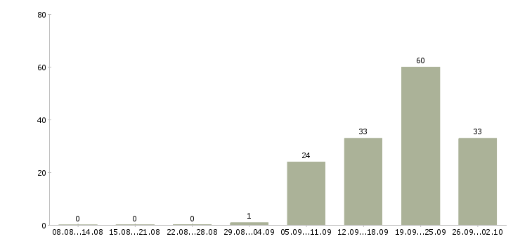 Работа мобильный менеджер Удмуртия - Число вакансий Удмуртия по специальности мобильный менеджер за 2 месяца