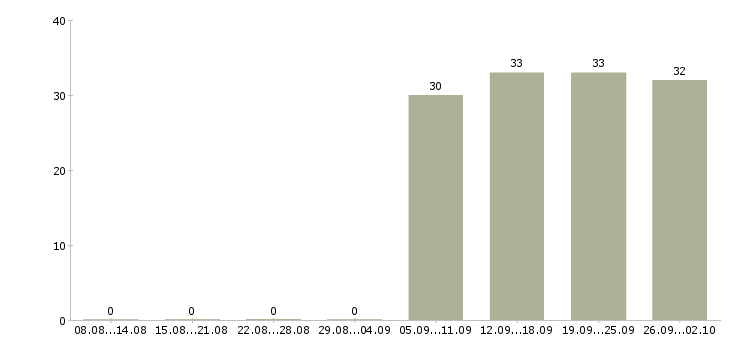 Работа администратор без опыта Чувашия - Число вакансий Чувашия по специальности администратор без опыта за 2 месяца