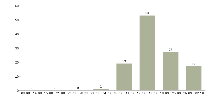 Работа менеджер по ведению клиентов Якутия - Число вакансий Якутия по специальности менеджер по ведению клиентов за 2 месяца