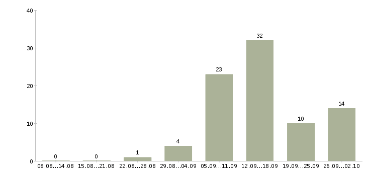 Работа сотрудничество в Архангельске - Число вакансий в Архангельске по специальности сотрудничество за 2 месяца