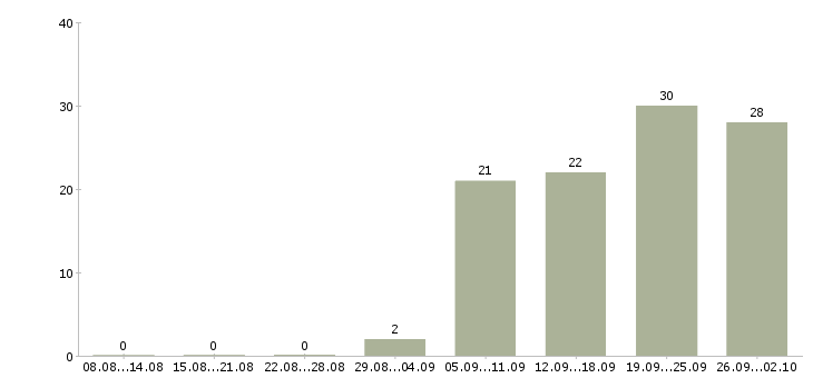 Работа офис менеджер с обучением в Владивостоке - Число вакансий в Владивостоке по специальности офис менеджер с обучением за 2 месяца
