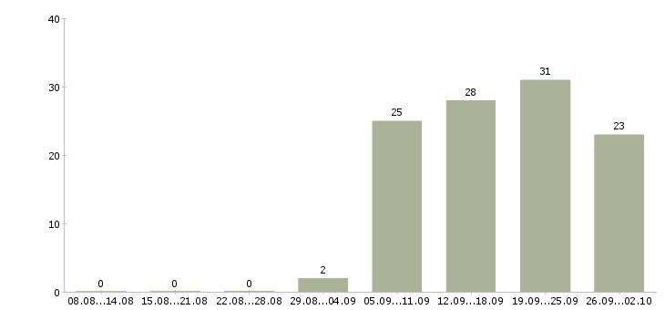 Работа официальный представитель компании в Волгограде - Число вакансий в Волгограде по специальности официальный представитель компании за 2 месяца