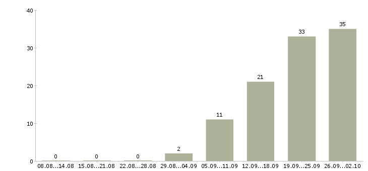 Работа сотрудник выкладки товара в Волгограде - Число вакансий в Волгограде по специальности сотрудник выкладки товара за 2 месяца
