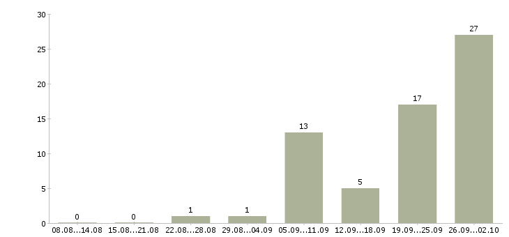 Работа удаленный интернет оператор в Волгограде - Число вакансий в Волгограде по специальности удаленный интернет оператор за 2 месяца
