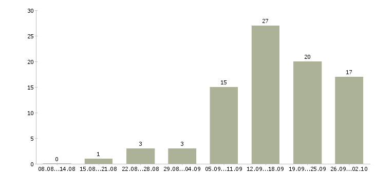 Работа для работы требуются люди в Воронеже - Число вакансий в Воронеже по специальности для работы требуются люди за 2 месяца