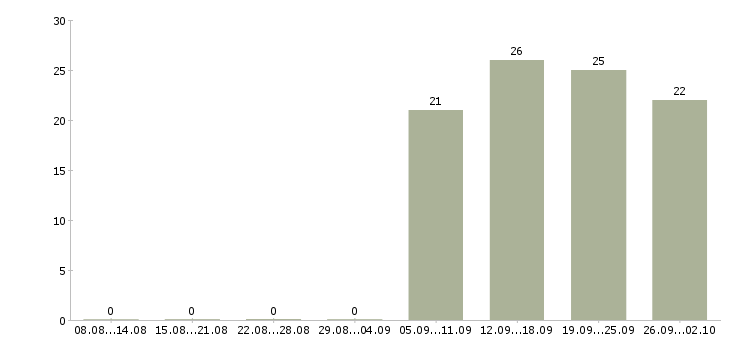 Работа инженер в отдел продаж в Воронеже - Число вакансий в Воронеже по специальности инженер в отдел продаж за 2 месяца