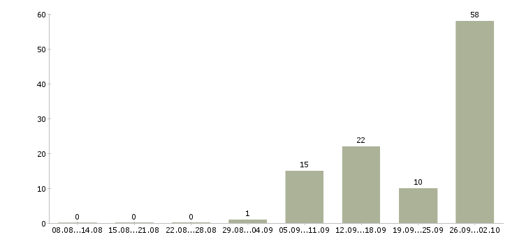 Работа сотрудники в крупную компанию в Дзержинске - Число вакансий в Дзержинске по специальности сотрудники в крупную компанию за 2 месяца
