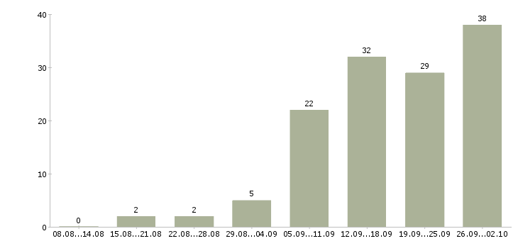 Работа руководитель отдела развития и продаж в Екатеринбурге - Число вакансий в Екатеринбурге по специальности руководитель отдела развития и продаж за 2 месяца