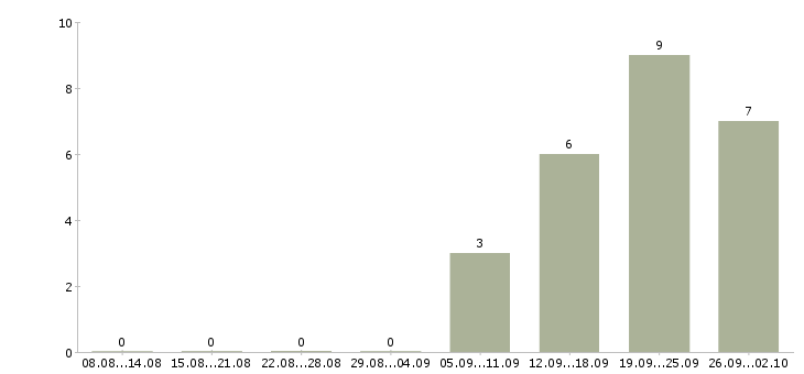 Работа дома на компьютере удаленно в Иркутске - Число вакансий в Иркутске по специальности дома на компьютере удаленно за 2 месяца
