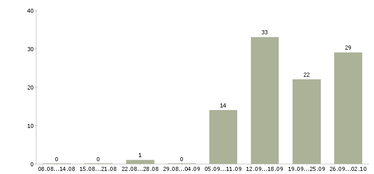 Работа специалист с техническим образованием в Иркутске - Число вакансий в Иркутске по специальности специалист с техническим образованием за 2 месяца