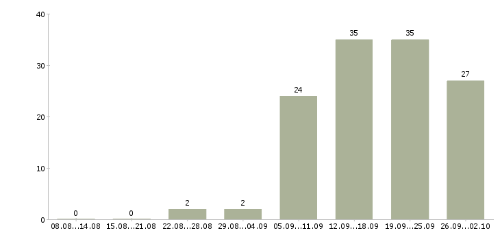 Работа менеджер по продажам программ обучения в Казани - Число вакансий в Казани по специальности менеджер по продажам программ обучения за 2 месяца