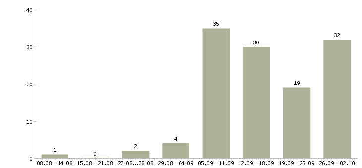 Работа сотрудник на дому с обучением в Казани - Число вакансий в Казани по специальности сотрудник на дому с обучением за 2 месяца
