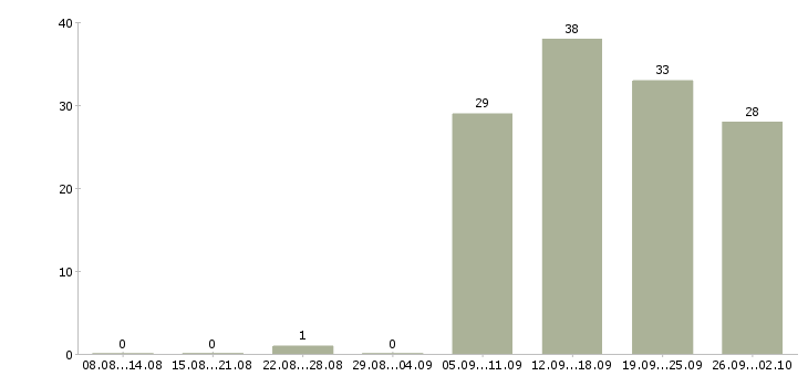 Работа уборщица офисов в Казани - Число вакансий в Казани по специальности уборщица офисов за 2 месяца
