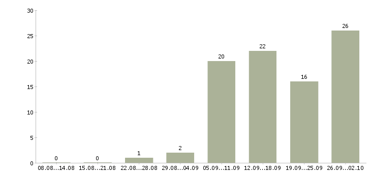 Работа менеджер по привлечению клиентов в Кемерово - Число вакансий в Кемерово по специальности менеджер по привлечению клиентов за 2 месяца