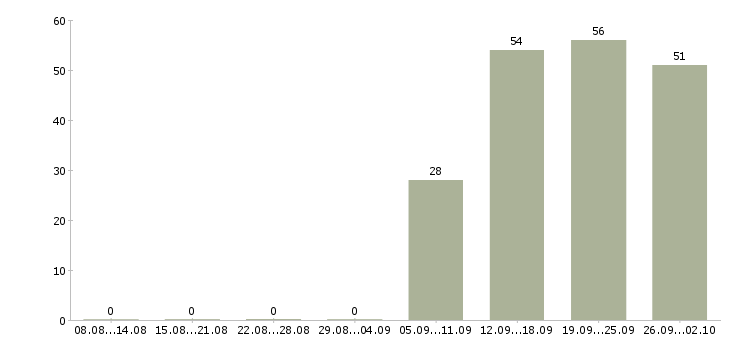 Работа специалист розничных продаж в Кемерово - Число вакансий в Кемерово по специальности специалист розничных продаж за 2 месяца