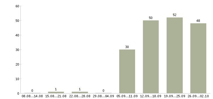 Работа требуются менеджеры в крупную компанию в Кемерово - Число вакансий в Кемерово по специальности требуются менеджеры в крупную компанию за 2 месяца