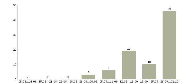 Работа грузчик сменный в Кирове - Число вакансий в Кирове по специальности грузчик сменный за 2 месяца