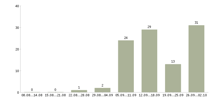 Работа из дома в Костроме - Число вакансий в Костроме по специальности из дома за 2 месяца