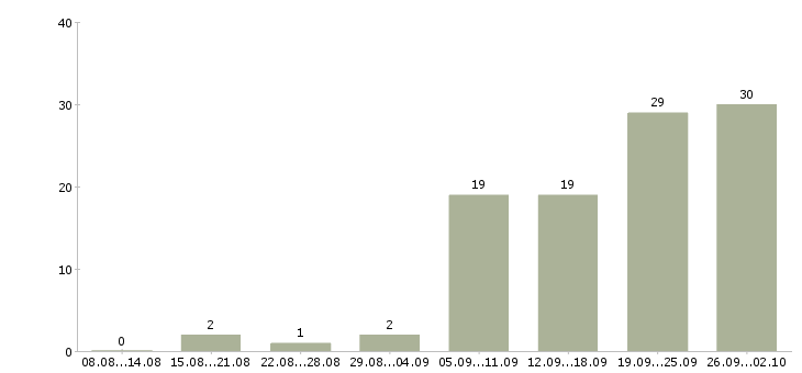 Работа консультант по трудоустройству в Краснодаре - Число вакансий в Краснодаре по специальности консультант по трудоустройству за 2 месяца