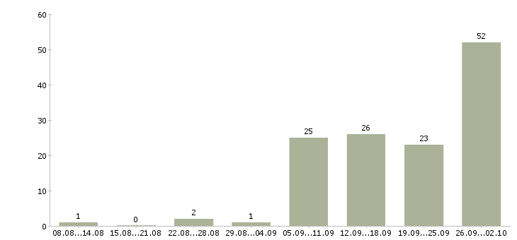 Работа сотрудник по работе с рекламой в Краснодаре - Число вакансий в Краснодаре по специальности сотрудник по работе с рекламой за 2 месяца