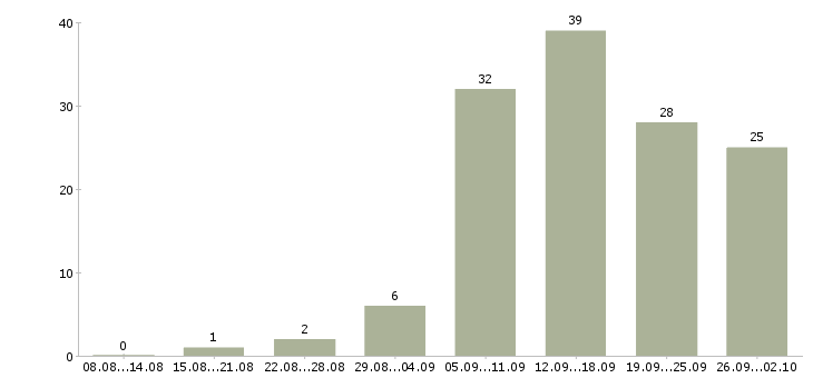 Работа удаленная официальная работа в Краснодаре - Число вакансий в Краснодаре по специальности удаленная официальная работа за 2 месяца