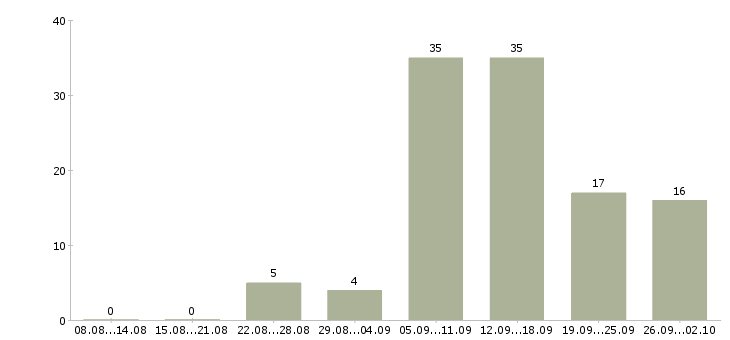 Работа в интернет без продаж в Красноярске - Число вакансий в Красноярске по специальности в интернет без продаж за 2 месяца