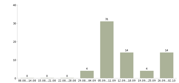 Работа не выходя из дома в Красноярске - Число вакансий в Красноярске по специальности не выходя из дома за 2 месяца