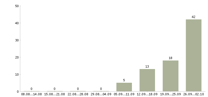 Работа комплектовщик вахта в Курске - Число вакансий в Курске по специальности комплектовщик вахта за 2 месяца