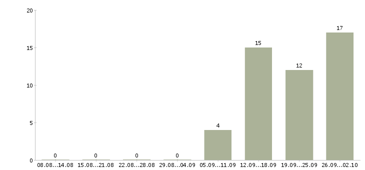 Работа оператор на телефон в Курске - Число вакансий в Курске по специальности оператор на телефон за 2 месяца