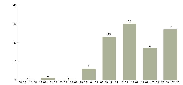 Работа сотрудничество в Липецке - Число вакансий в Липецке по специальности сотрудничество за 2 месяца